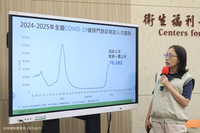 國內新冠疫情上升幅度趨緩　疾管署：高峰提前達到、將提早脫離流行期 | 華視新聞