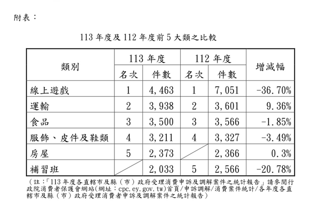 消保處公布2024年消費申訴　「線上遊戲」連4年居冠！ | 華視新聞