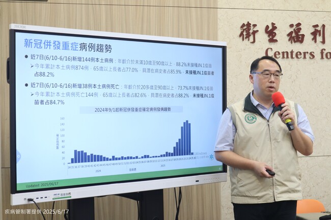 新冠疫情略降、死亡增38例「今年單週新高」　20多歲男發病2週後亡 | 華視新聞