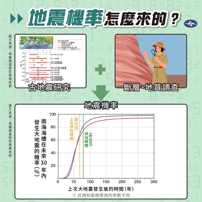 南海海槽地震機率80%　氣象署：不代表會在預估當年發生 | 華視新聞
