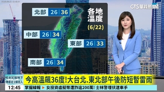 今高溫飆36度！大台北.東北部午後防短暫雷雨
