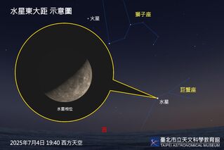 夏季天象三連發　日落最晚、地球遠日點、水星東大距接力登場