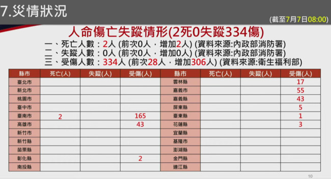 丹娜絲颱風襲台造成2270件災情　釀2死334傷、近50萬戶停電 | 華視新聞