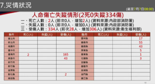 丹娜絲颱風襲台造成2270件災情　釀2死334傷、近50萬戶停電