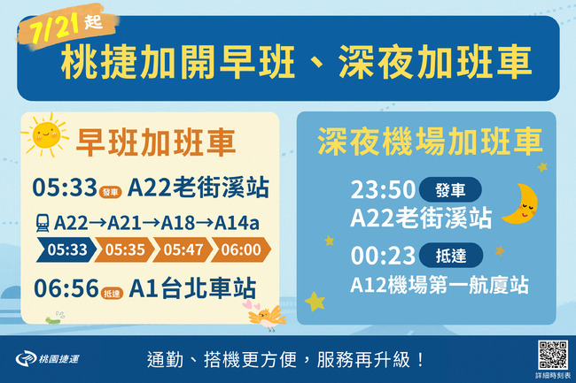 機捷7/21起加開早、晚班車　早上7點前就能到台北 | 華視新聞