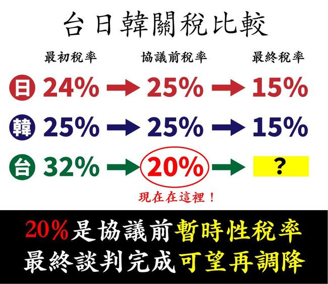 美對台關稅20%　林俊憲「長輩圖」解釋進度：可望再調降！ | 華視新聞
