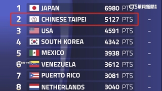 U12失利！　WBSC男子棒球排名出爐　台仍居第2