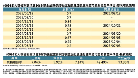 成分股強勢助攻  00918順利填息