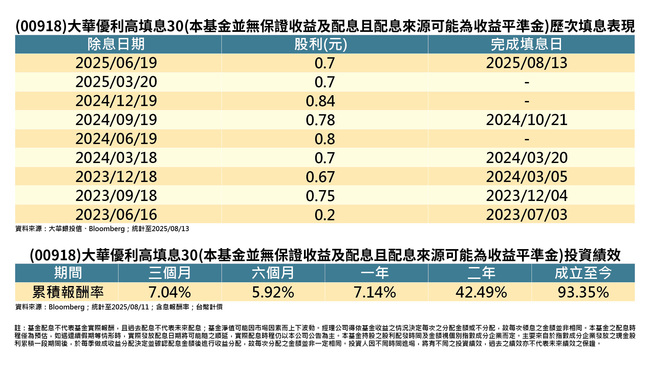 成分股強勢助攻  00918順利填息 | 華視新聞