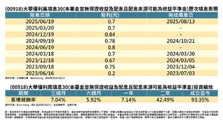 成分股強勢助攻  00918順利填息