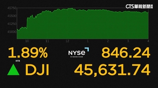 聯準會主席暗示下月降息　美股井噴.道瓊漲1.89%