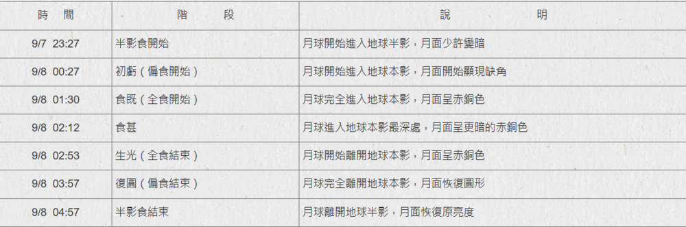 圖 / 台北天文館