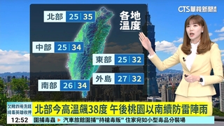 北部今高溫飆38度　午後桃園以南續防雷陣雨