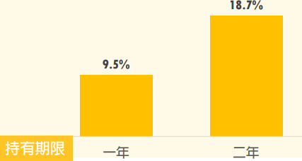 非投等債殖利率高於6.9%時進場之平均報酬率。(圖 / 中國信託投信)