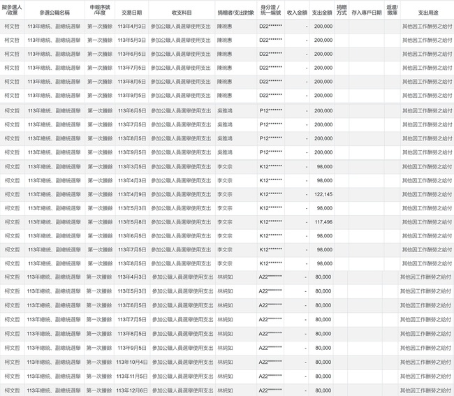 陳智菡指「柯文哲政治獻金付薪合法」　四叉貓曬帳本：覺得這樣合法合理喔？ | 華視新聞