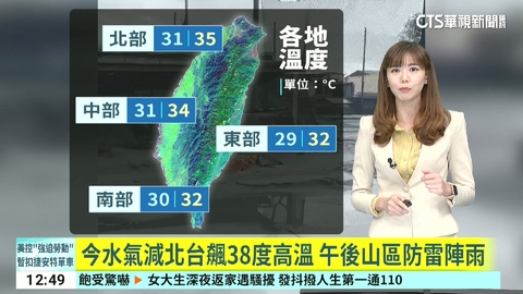 今水氣減北台飆38度高溫 午後山區防雷陣雨