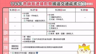 教師節連假！　國道10路段易塞　國5可能回堵11小時