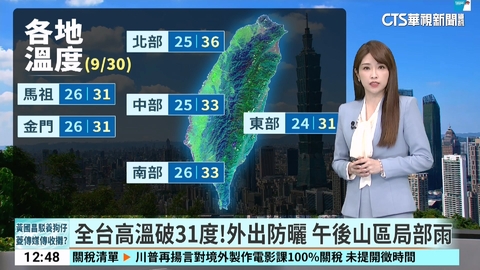 全台高溫破31度!外出防曬 午後山區局部雨