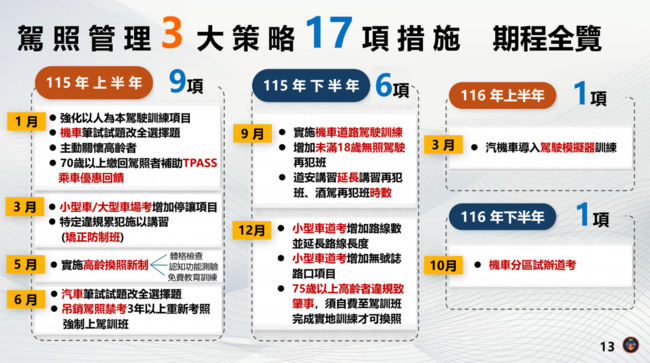 駕照制度革新！機車將實施「路考」　17項新制115年起分階段實施 | 華視新聞