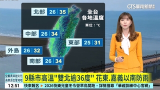 9縣市高溫「雙北逾36度」　花東.嘉義以南防雨