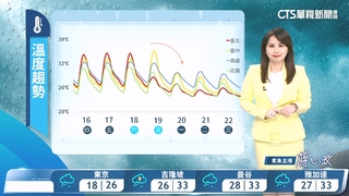 高溫炎熱　迎風面偶雨　明晚起東北季風降雨增