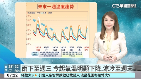 東北季風增強影響 迎風面北東降雨漸增 天氣轉涼風浪增大