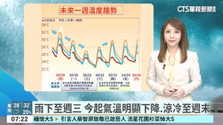 東北季風增強影響　迎風面北東降雨漸增　天氣轉涼風浪增大