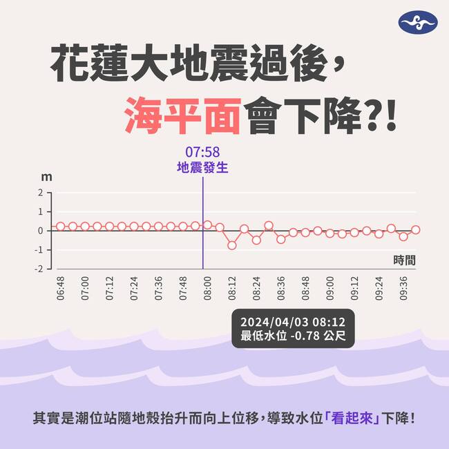 0403花蓮大地震「海平面瞬間下降」？　氣象署曝原因 | 華視新聞