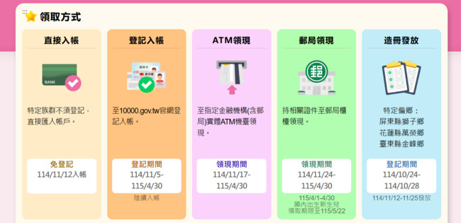普發現金1萬元來了！　11/5開放預登記、最快11/12入帳 | 華視新聞