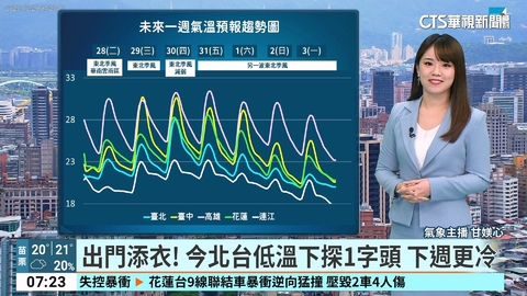 東北季風續發威 北台灣低溫「跌至1字頭」
