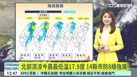 北部濕涼今晨最低溫17.9度 14縣市防8級強風
