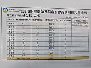 曝「屏東縣廚餘養豬稽查僅7%」　　羅智強：中央地方聯手搞爆非洲豬瘟防疫？