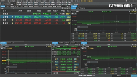 受美股重挫拖累　台積電早盤開低走低終場跌45元