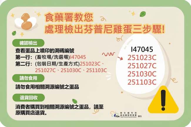 15萬芬普尼毒雞蛋流向9縣市！　食藥署「三步驟」教民眾識別、處理雞蛋 | 華視新聞
