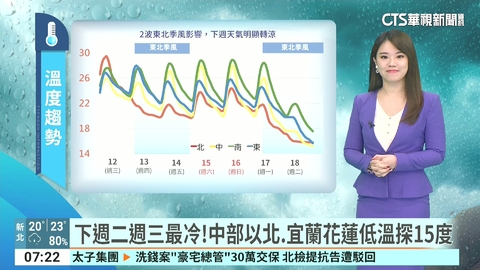 鳳凰減弱為熱帶低壓 環流+東北季風.北台仍雨