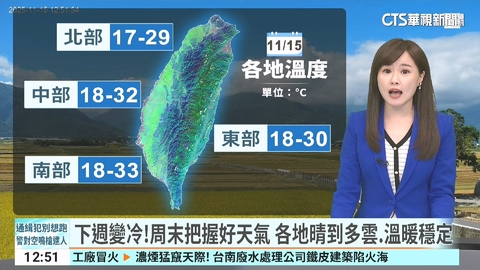 下週變冷! 周末把握好天氣 各地晴到多雲.溫暖穩定