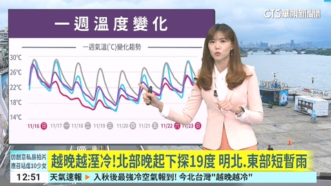 入秋最強冷空氣! 桃園以北轉雨降溫 夜晚探「1字頭」