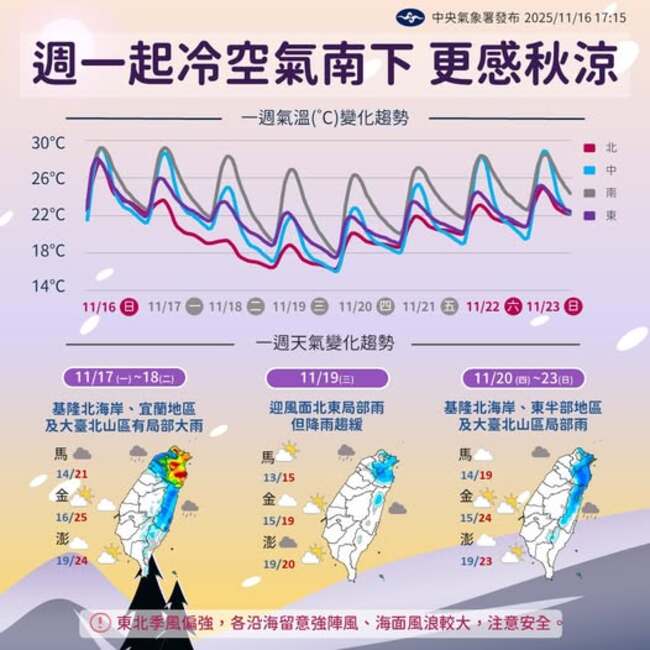 入秋最強冷空氣報到！　北台灣入夜轉濕冷　氣溫預計周末回升 | 華視新聞
