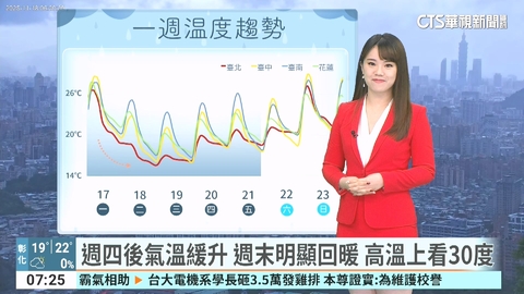 東北季風發威!北台整日15-19度 越晚越濕冷