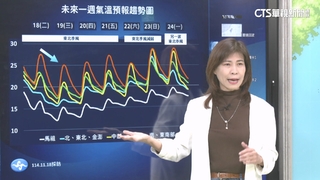 東北季風發威　北部週二晚.週三清晨最低14度