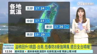 溫稍回升!　桃園-台南.恆春防8級強陣風 　週日全台晴暖