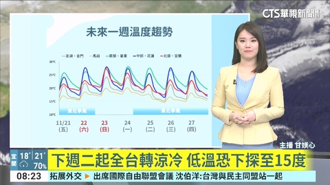 週末早晚天氣仍涼 中南部日夜溫差較大