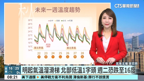 東北季風減弱 清晨仍偏涼冷 白天氣溫回升
