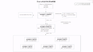 誆稱「日賺1%保證獲利」　假App詐騙吸金高達6億