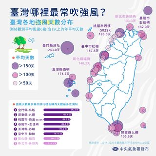 風力最強不在新竹！　氣象署數據曝1地：出乎你意料