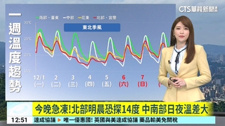 今晚急凍！北部明晨恐探14度　中南部日夜溫差大