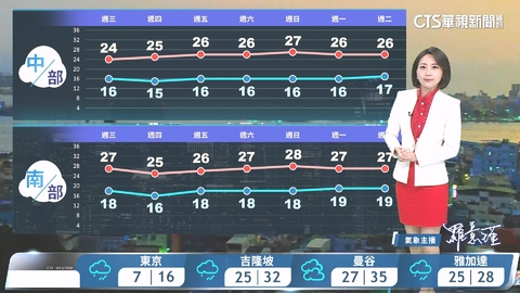 東北季風增強 各地溫度下降 迎風面雨增留意較大雨勢