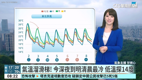 今東北季風增強!基隆北海岸.大台北.宜蘭有雨