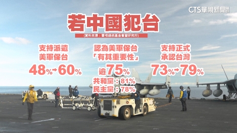 美最新民調　若中國犯台　六成美國人支持美軍協防台灣