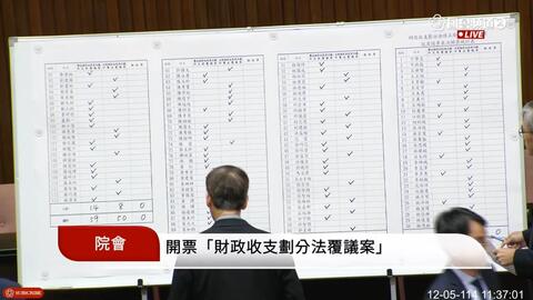 財劃法覆議案今表決　藍白聯手59比50否決